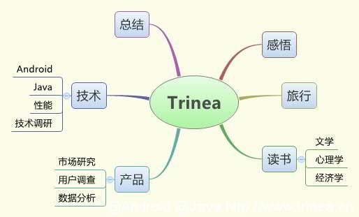 trinea.cn的tag