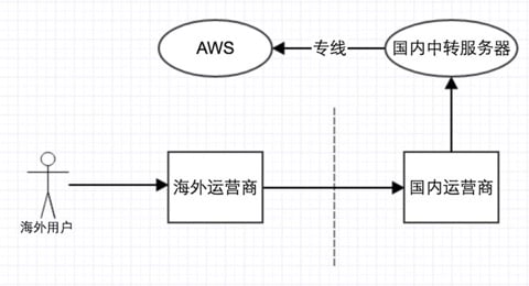 用户海外漫游网络打车访问优化后流程图