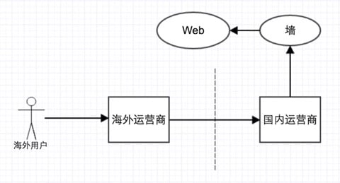 海外漫游网络访问流程图