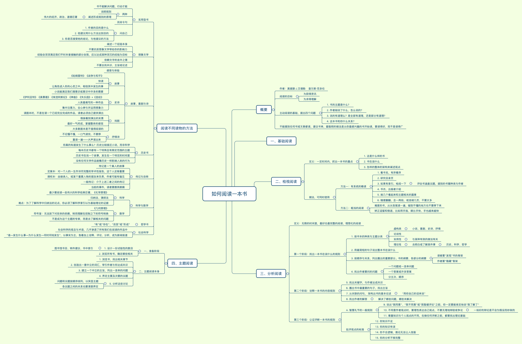 如何阅读一本书